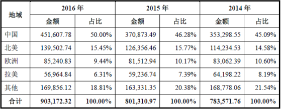 邁瑞醫療轉戰A股 出海競渡十載，而今華麗轉身